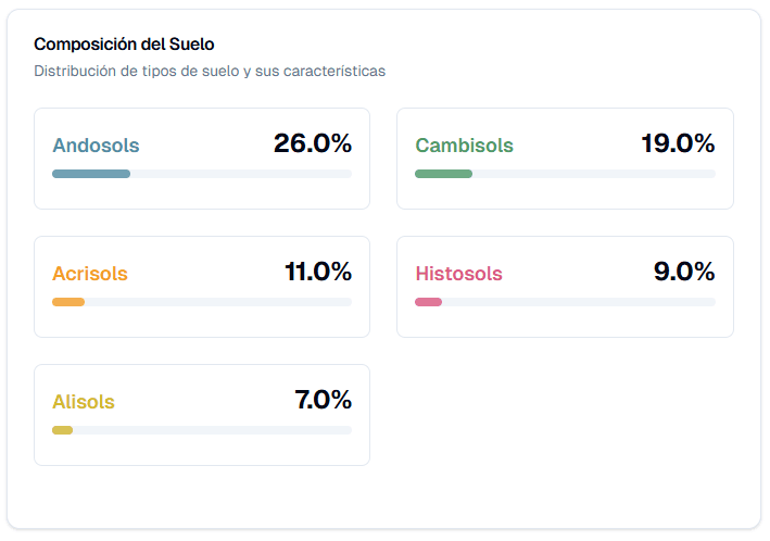 Análisis de suelos