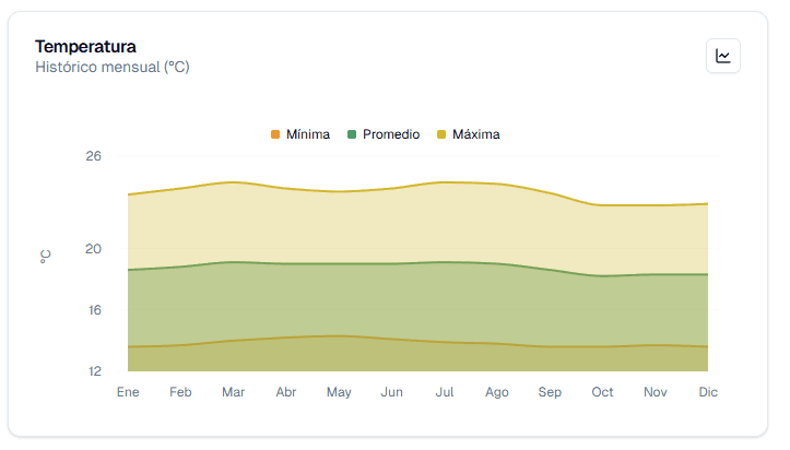 Clima: Gráfico Temperatura